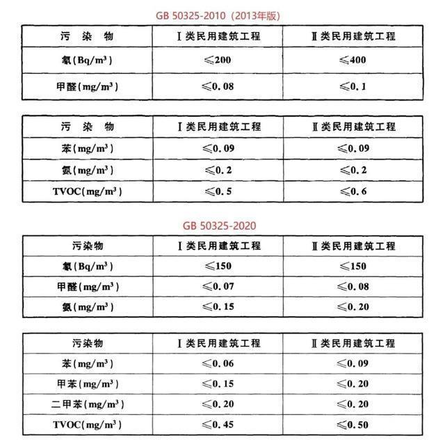 GB50325-2020民用建筑工程室內環境污染控制標準